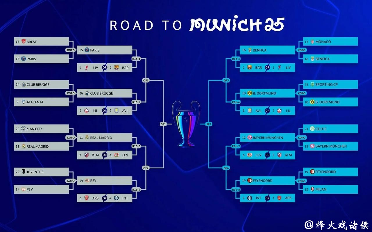 欧足联官方确认5队已锁定欧冠16强或附加赛 欧足联官方确认5队已锁定欧冠16强或附加赛